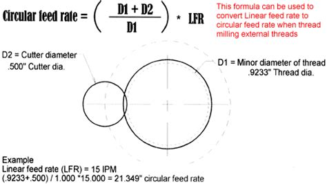 thread milling formulas